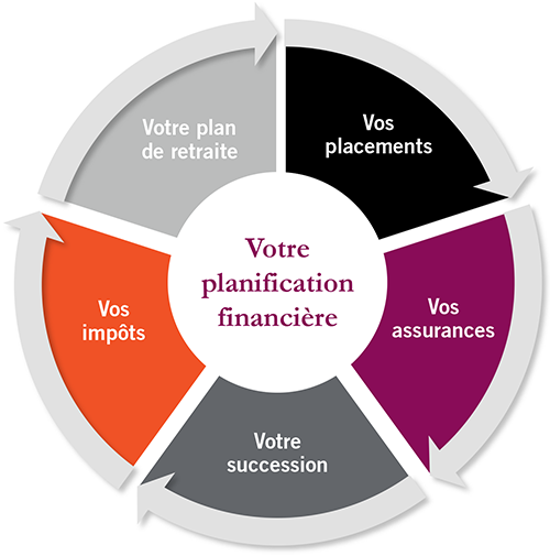 Votre planification financiere